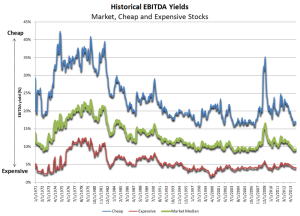 Ebitda yields since 71